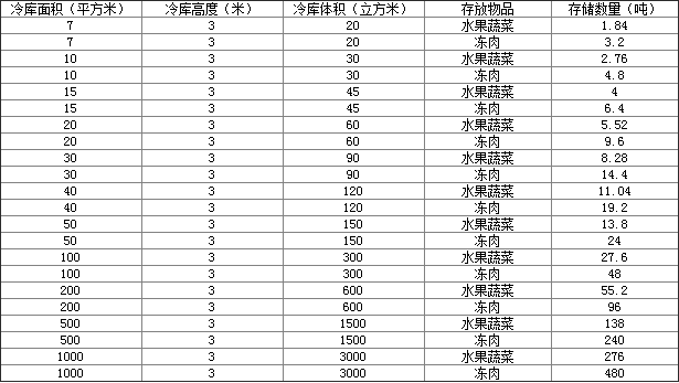 蔬菜保鮮冷庫(kù)作用，保鮮冷庫(kù)介紹
