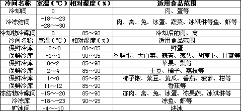 蔬菜保鮮冷庫(kù)作用，保鮮冷庫(kù)介紹